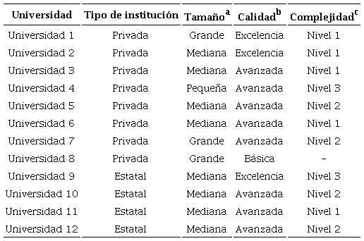 Caracterización de las universidades