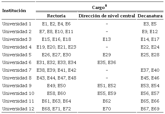 Caracterización de los directivos