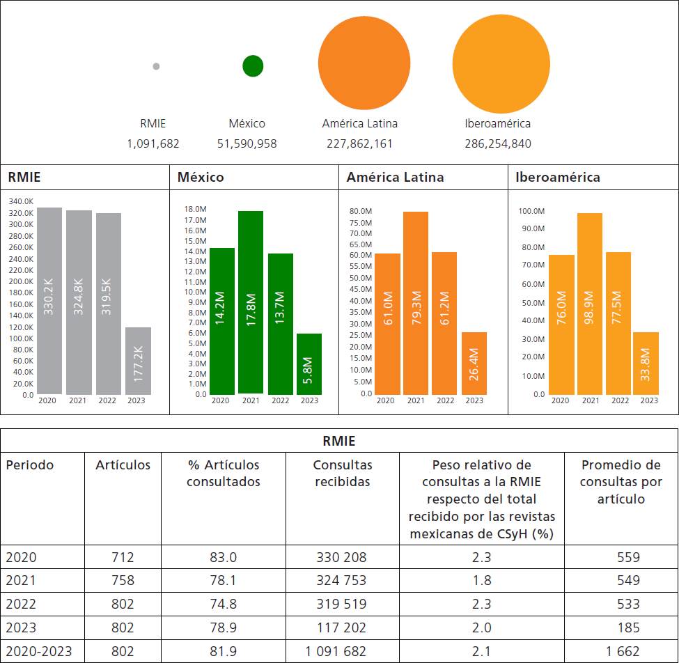 Volumen de consultas realizadas entre 2020 y el 31 de junio de 2023 a la producción científica publicada en la RMIE, 2005-2022
