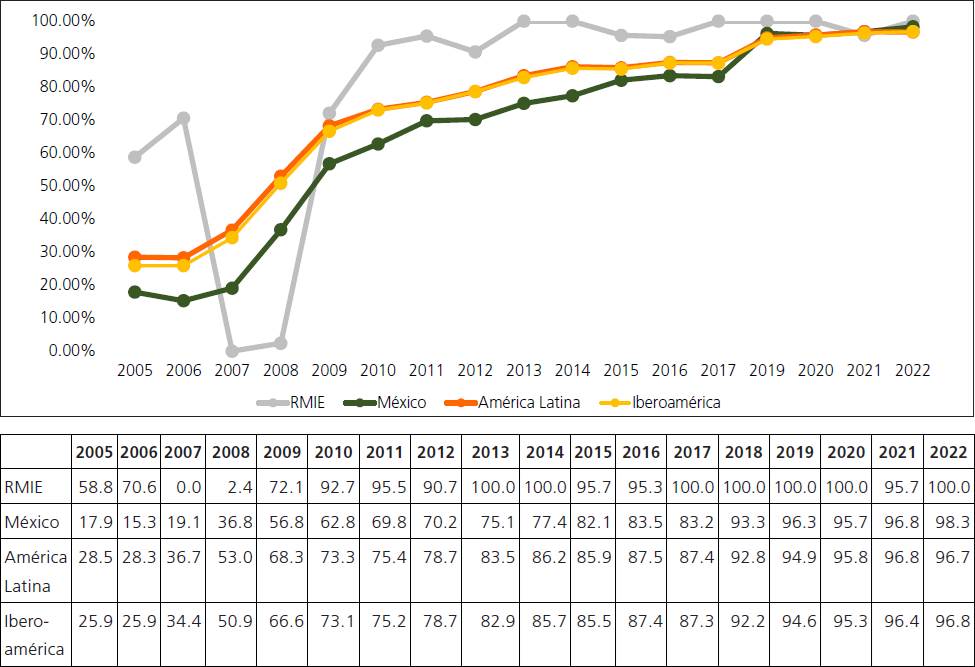 Fechas visibles de la revisión por pares en la producción científica publicada en la RMIE, 2005-2022 (%)