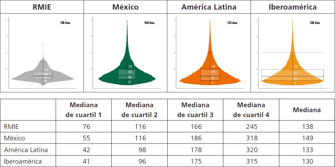 Días de aceptación de la producción científica (mediana y distribución en cuartiles) de la producción científica publicada en la RMIE, 2005-2022