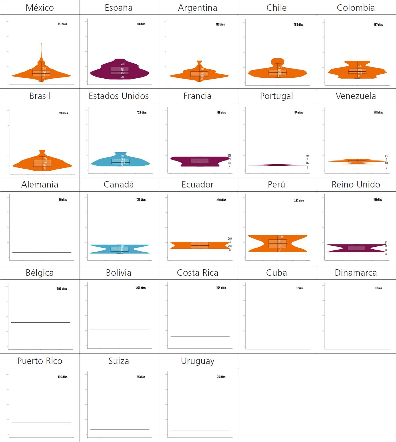 Días de aceptación de la producción científica (mediana y distribución en cuartiles) de la producción científica publicada en la RMIE según procedencia por países, 2005-2022*