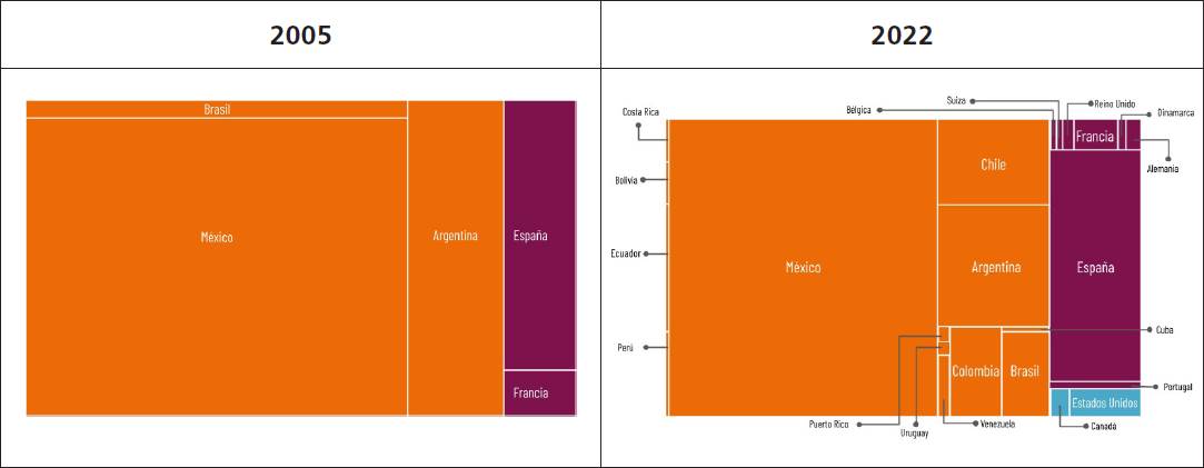 Participación en la generación de conocimiento: peso relativo de países y de la producción científica que generan. Producción científica publicada en la RMIE, 2005-2022