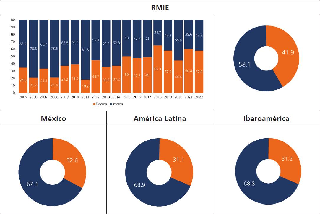 Peso relativo de publicación externa, nacional e institucional en la producción científica publicada en la RMIE, 2005-2022 (%)*