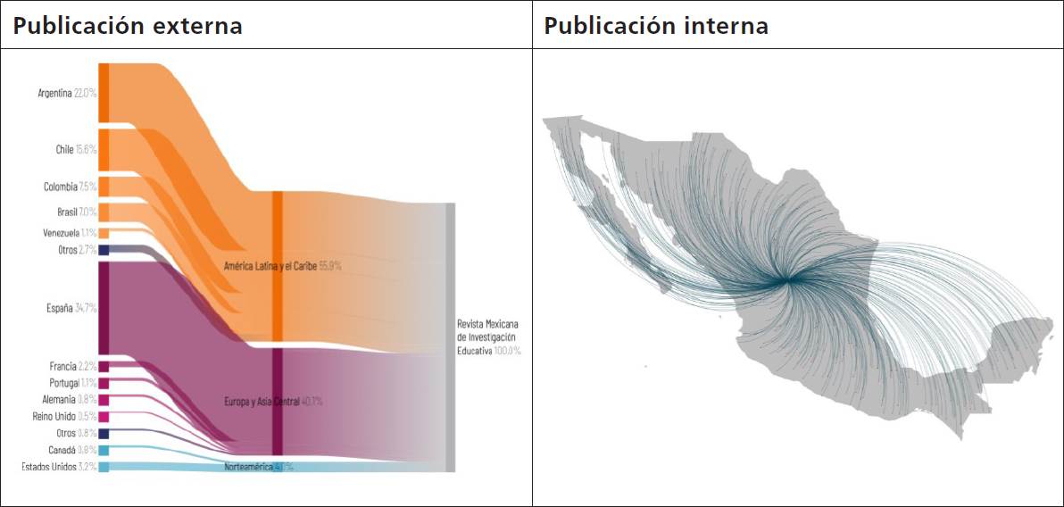 Flujo de la producción científica externa e interna publicada en la RMIE, 2005-2022*