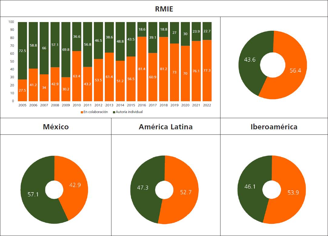 Peso relativo de producción en coautoría y de autoría individual en la producción científica publicada en la RMIE, 2005-2022 (%)