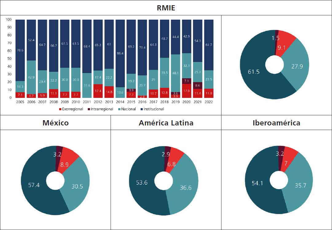 Peso relativo de colaboración exorregional, intrarregional, nacional e institucional en la producción científica publicada en la RMIE, 2005-2022 (%)