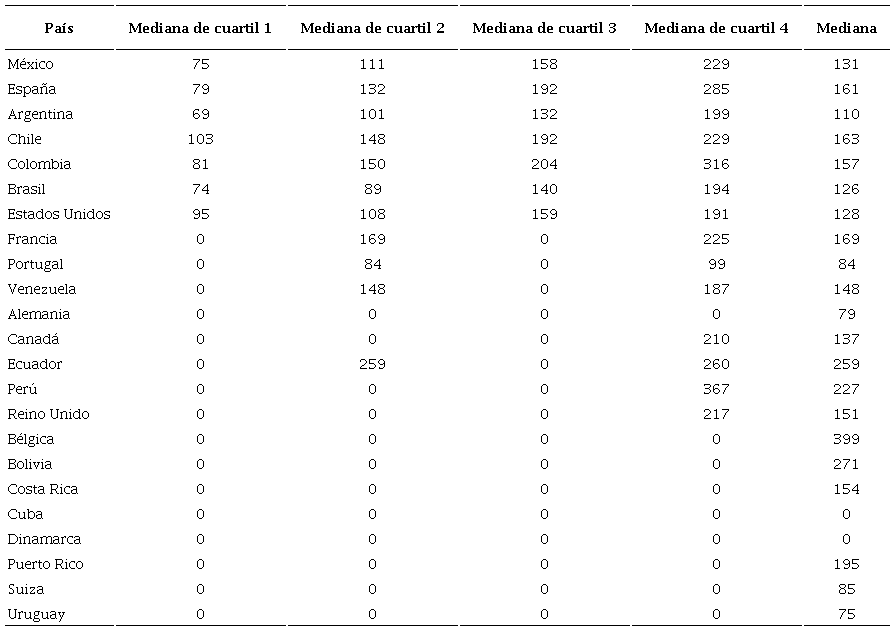 Días de aceptación de la producción científica (mediana y distribución en cuartiles) de la producción científica publicada en la RMIE según procedencia por países, 2005-2022
