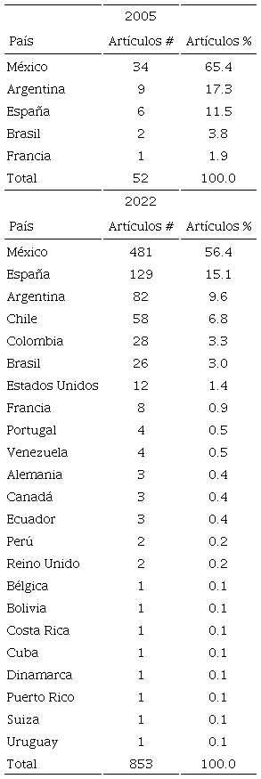 Participación en la generación de conocimiento: peso relativo de países y de la producción científica que generan. Producción científica publicada en la RMIE, 2005-2022