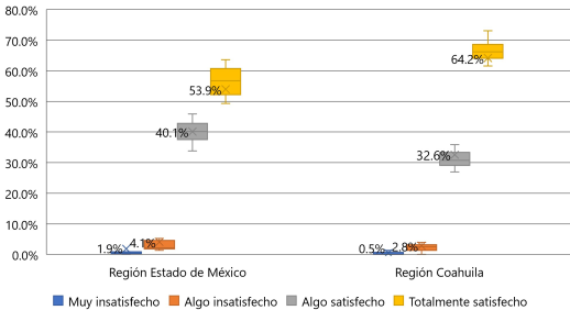 Nivel de satisfacci&oacute;n promedio de las y los aprendices con las empresas dual por regi&oacute;n