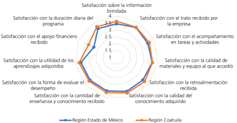 Niveles de satisfacci&oacute;n promedio por rubro evaluado sobre la empresa dual por regi&oacute;n