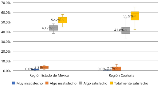 Nivel de satisfacci&oacute;n promedio de los aprendices con las escuelas por regi&oacute;n
