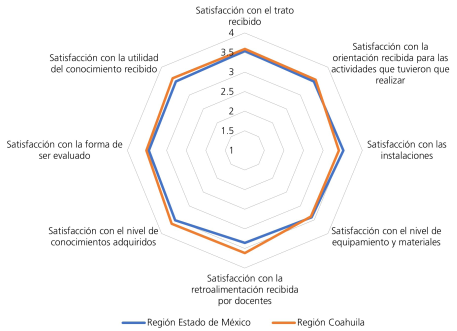Nivel de satisfacci&oacute;n promedio por rubro evaluado sobre la escuela por regi&oacute;n