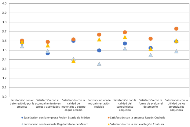 Satisfacci&oacute;n promedio por rubro evaluado comparado entre escuela y empresa, por regi&oacute;n