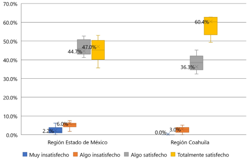 Nivel de satisfacci&oacute;n promedio de las y los aprendices con respecto al MMFD en lo general, por regi&oacute;n