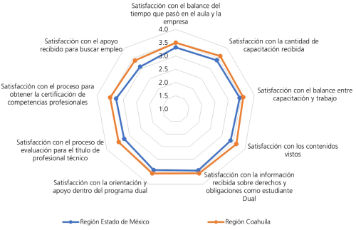 Nivel de satisfacci&oacute;n promedio por rubro evaluado sobre el MMFD por regi&oacute;n