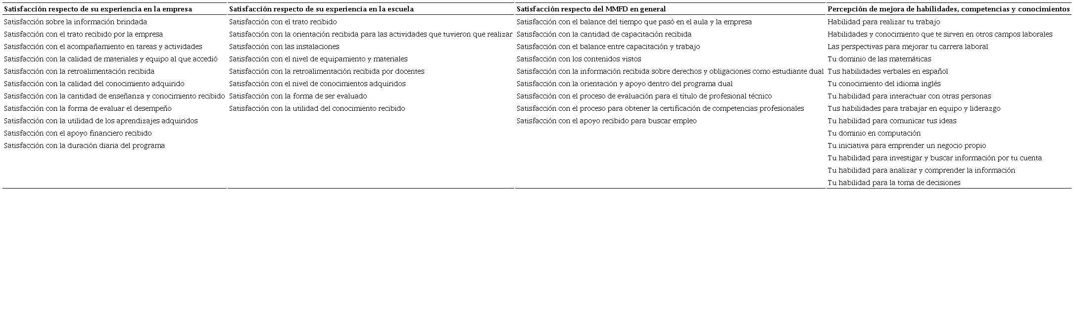 Dimensiones consideradas para medir el nivel de satisfacci&oacute;n de las y los aprendices