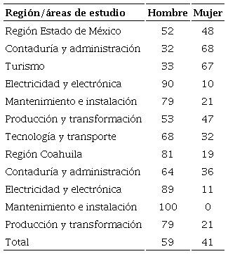 Porcentaje de aprendices por &aacute;reas de estudio, regi&oacute;n y g&eacute;nero