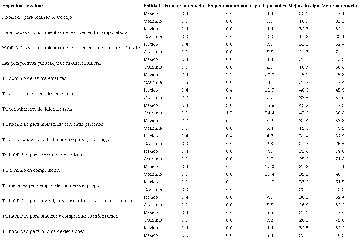 Percepci&oacute;n de mejora de habilidades, conocimientos y competencias entre las y los graduados del MMFD por regi&oacute;n (%)
