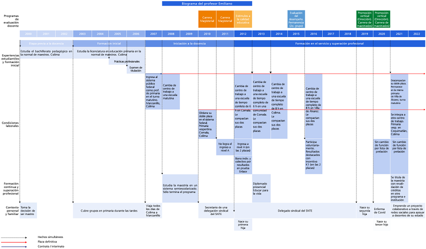 Biograma del profesor Emiliano