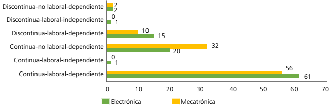 Tipos de trayectorias escolares