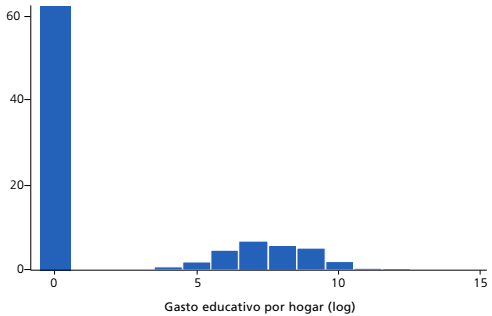 Distribuci�n del gasto educativo por hogar en M�xico