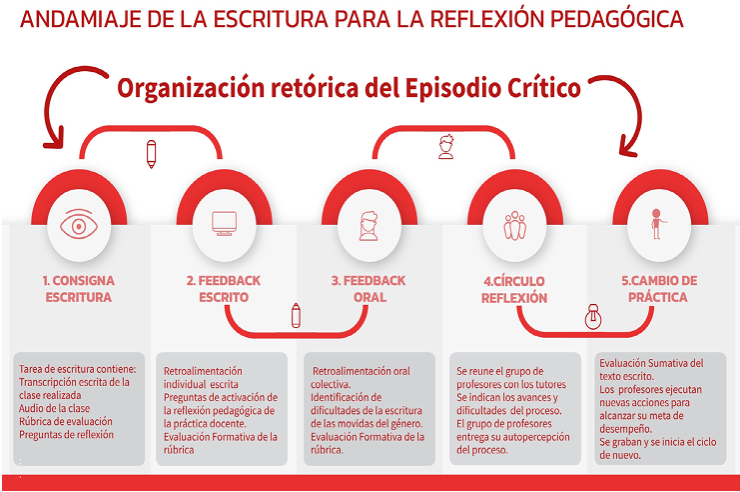 Modelo de andamiaje de la reflexi�n pedag�gica escrita del episodio cr�tico.
