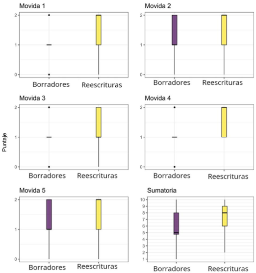 Efecto de la retroalimentaci�n sobre el desempe�o de las movidas ret�ricas del episodio cr�tico