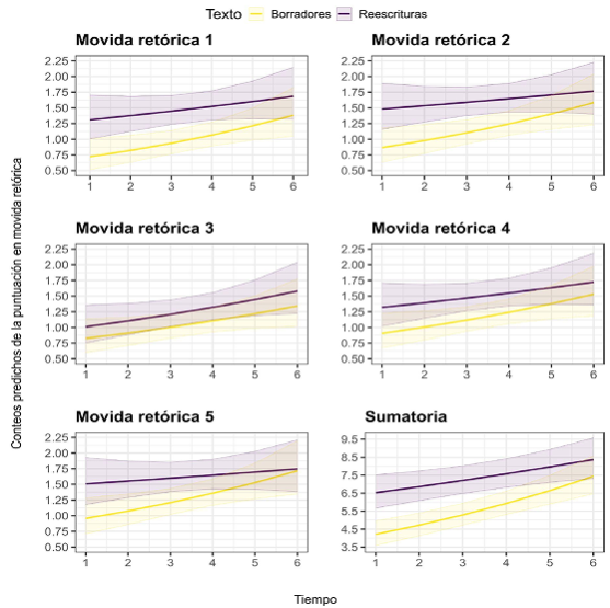 Efecto del tiempo en el desempe�o de las movidas ret�ricas del episodio cr�tico