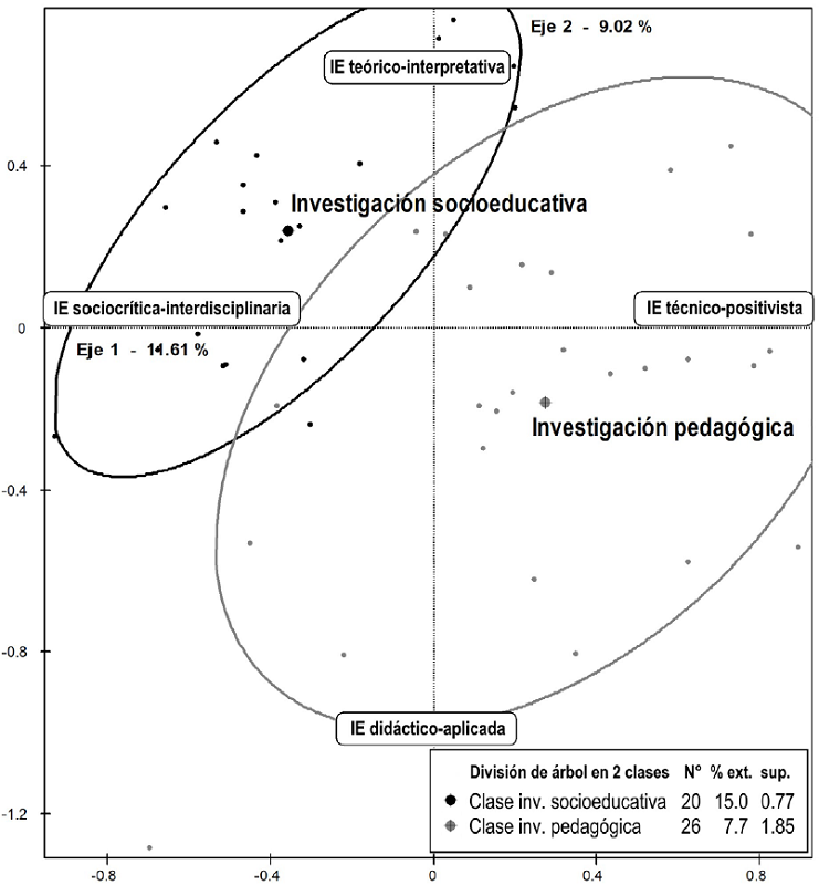 Tipolog�a de los docentes investigadores seg�n sus representaciones de la IE