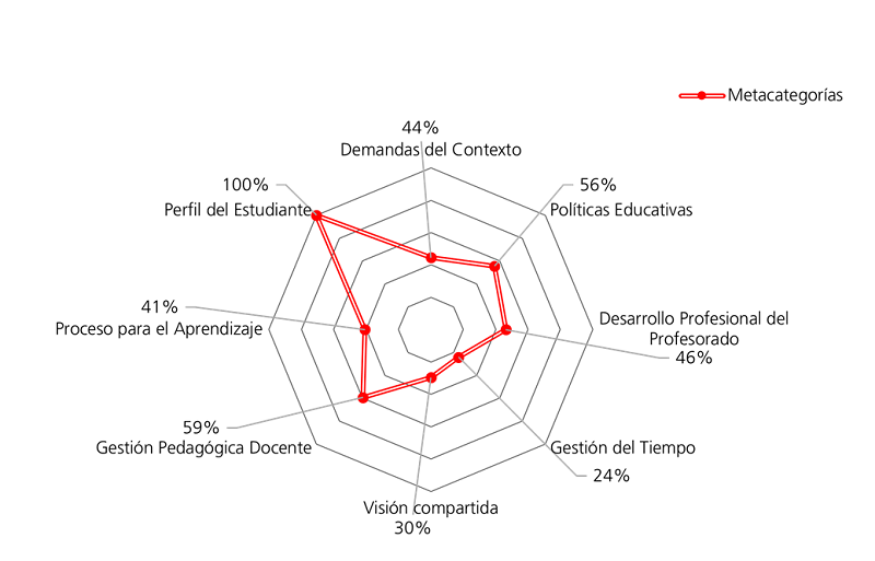 Categoras recurrentes respecto de los obstaculizadores para de la gestin curricular