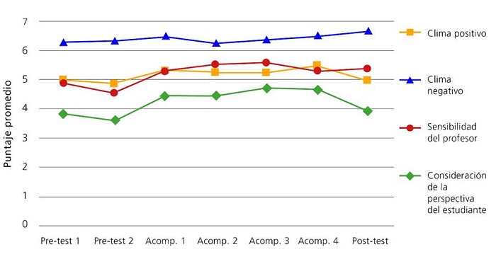 Puntajes promedio por sesi�n en dimensiones de dominio de apoyo emocional (N = 21)