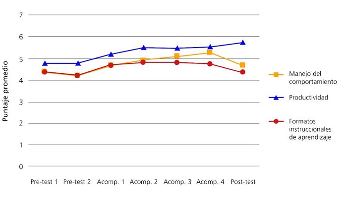 Puntajes promedio por sesi�n en dimensiones de dominio de organizaci�n de la clase (N = 21)