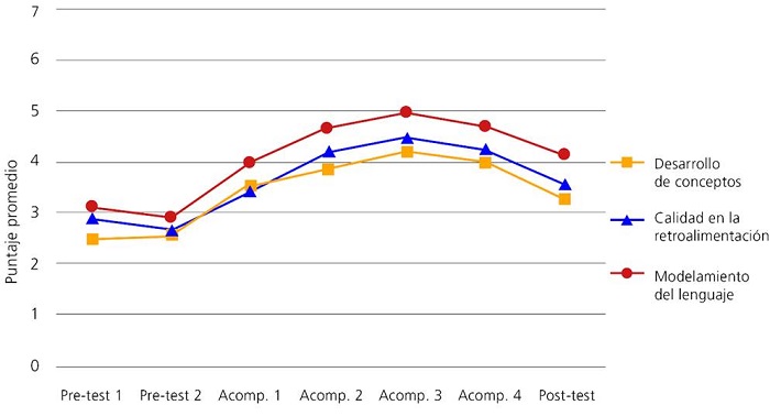 Puntajes promedio por sesi�n en dimensiones de dominio de apoyo pedag�gico (N = 21)