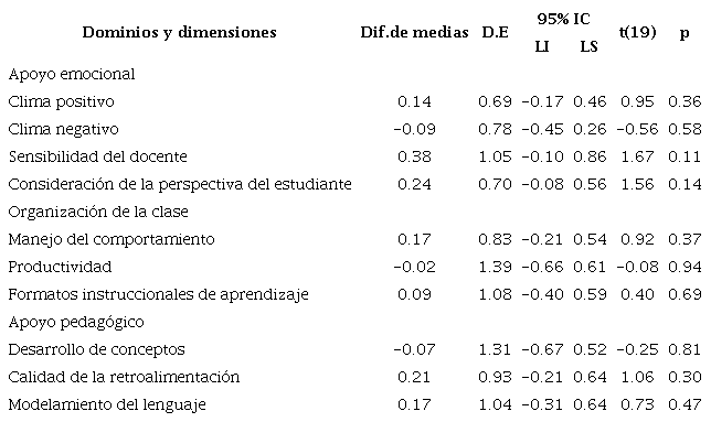 Diferencia de medias entre pre-test 1 y 2 en dimensiones CLASS K-3 (N = 21)