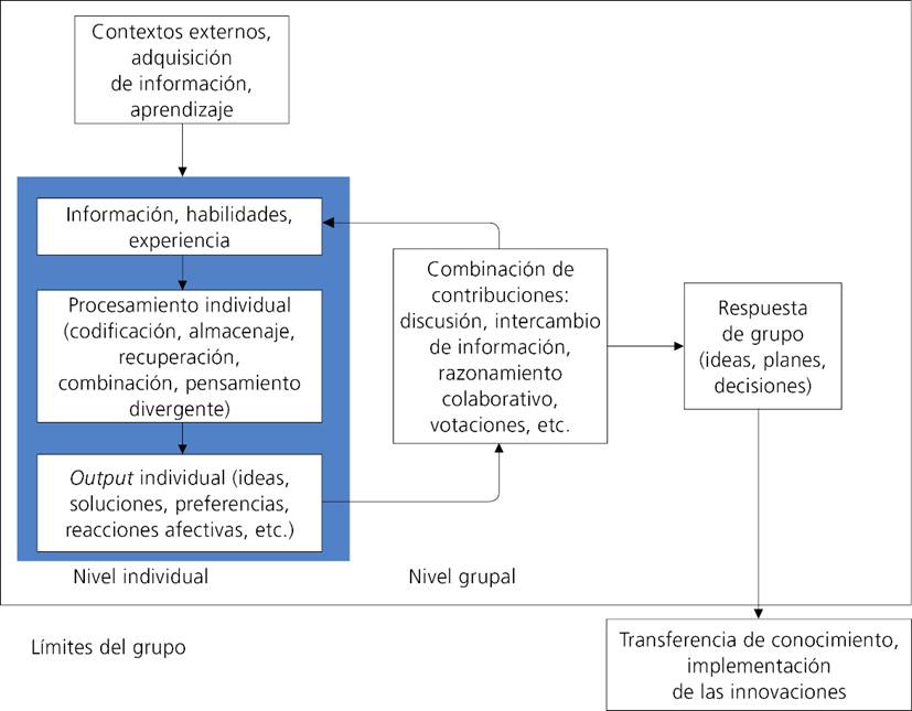 Modelo gen�rico de creatividad de grupo