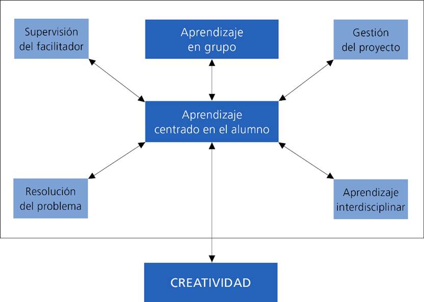 Elementos del ABP que unen el aprendizaje en grupo con la creatividad 