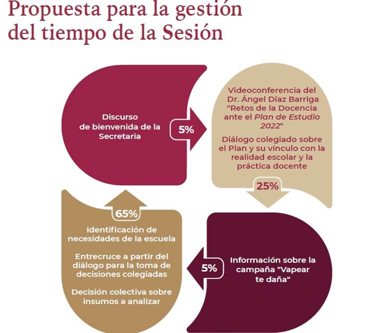 Propuesta para la gesti�n del tiempo de la primera sesi�n de CTE 2022-2023 
