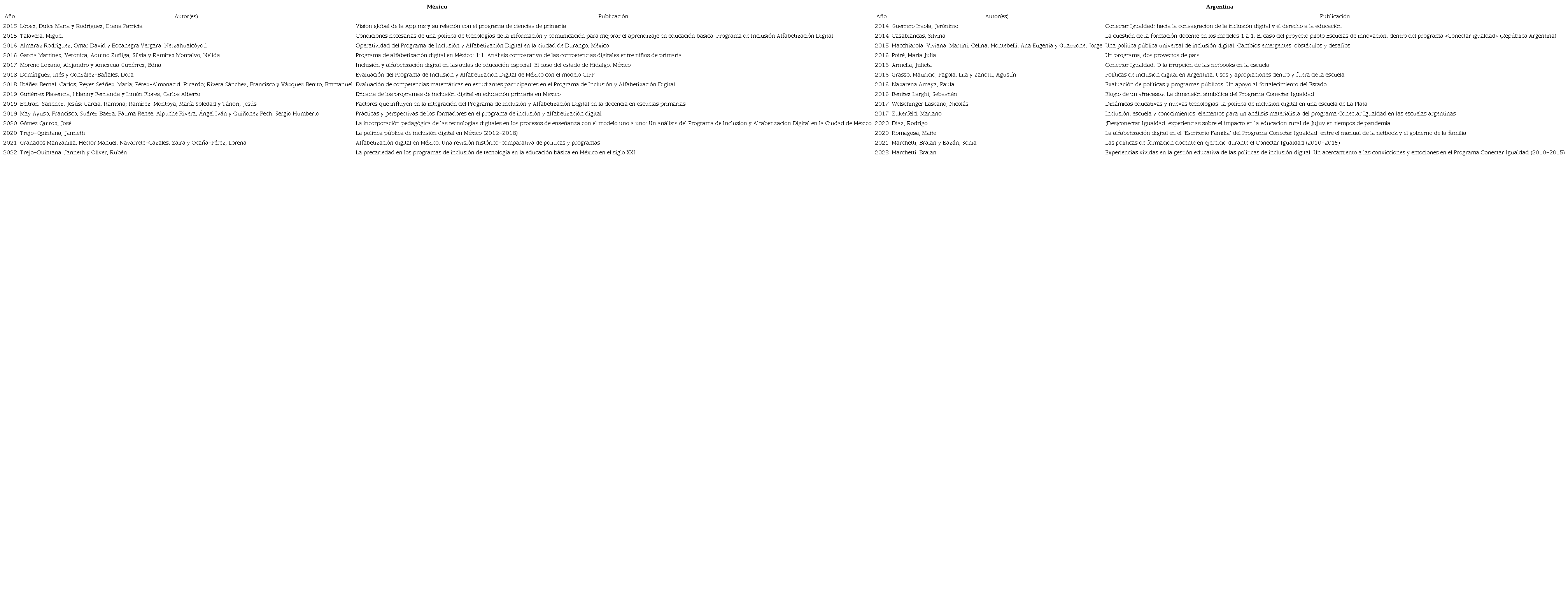 Corpus de documentos de ambos programas (PIAD-M�xico y PCI-Argentina)
