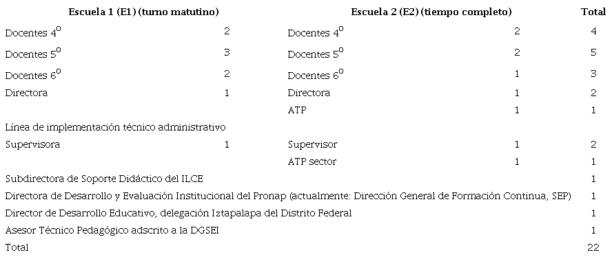 Fase. 1. Escuelas Primarias de Iztapalapa, CDMX