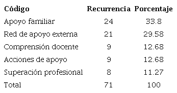 Aspectos facilitadores de la experiencia de la dualidad de roles