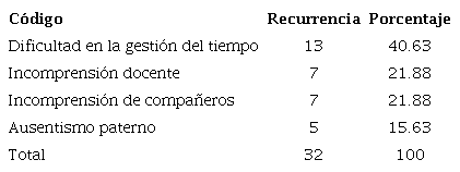 Aspectos obstaculizadores de la experiencia de la dualidad de roles