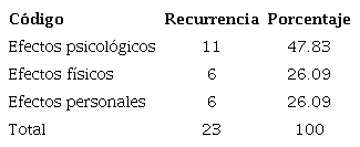 Efectos en la calidad de vida