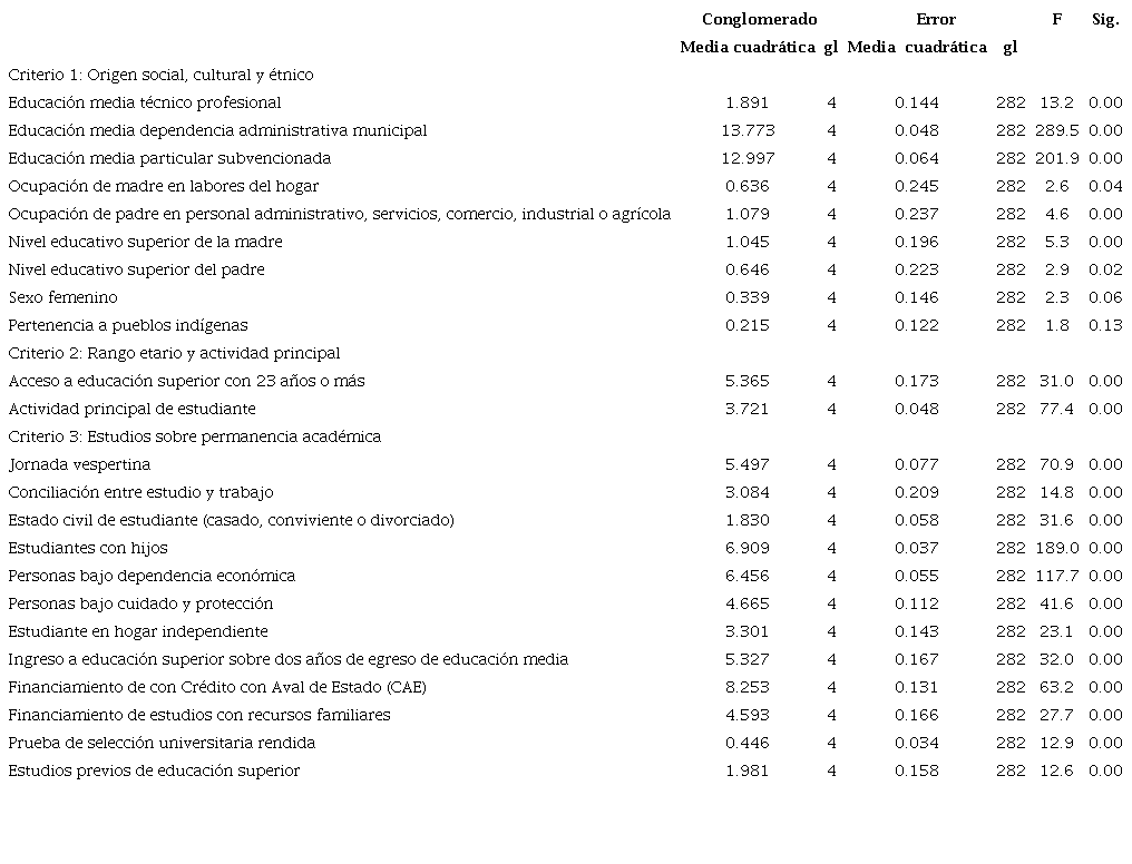 ANOVA para variables clasificatorias (5 conglomerados)