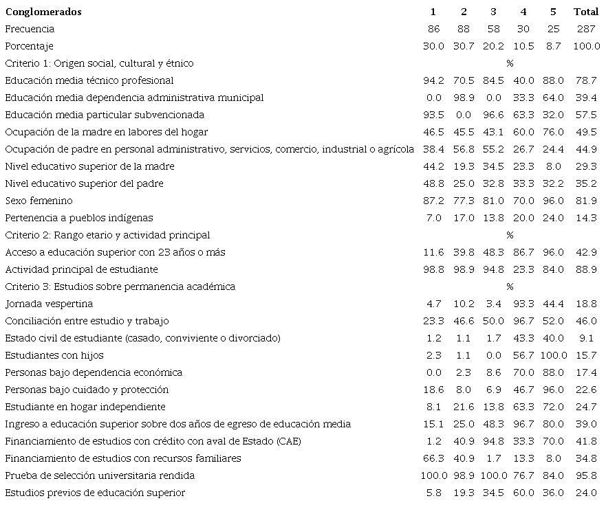 Resultados de an�lisis de conglomerados (k-medias)