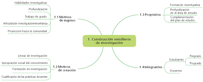 Constituci�n semilleros de investigaci�n