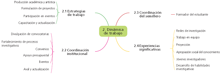 Din�micas de trabajo de los semilleros de investigaci�n