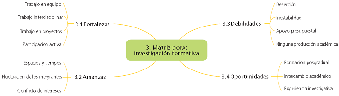 Matriz DOFA. Investigaci�n formativa