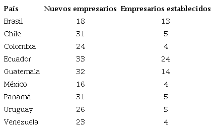 Porcentaje de adultos que son empresarios nuevos y establecidos en varios pa�ses de Am�rica Latina