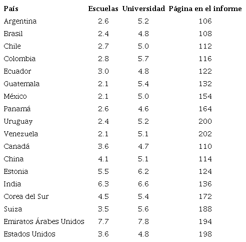 Valoraci�n de expertos de la contribuci�n que hacen las escuelas y universidades al emprendimiento en varios pa�ses. La escala va de 0 al 10, donde 1 es considerado muy inadecuado y 10, muy adecuado